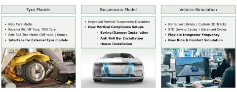 Figure 3:  Ride & Comfort Simulation in AVL VSM™
