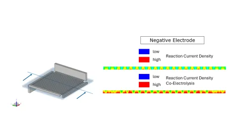 Figure 4: Reaction Current Density in a SOEC