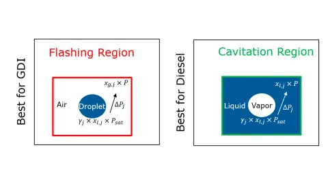 Figure 9: Comparison of the Flashing Regime Dominant in Gasoline Direct Injection and the Cavitation (Bubble) Regime Dominant in Diesel Injection