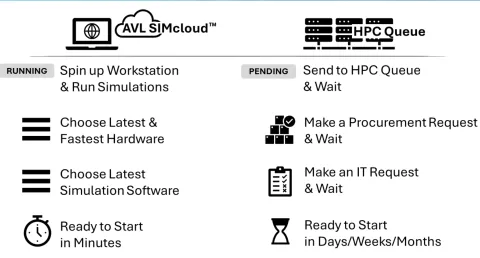 Increased flexibility with usage based payment for our SaaS simulation suite licenses.