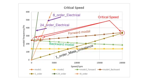 Figure 1: Critical Speed Map